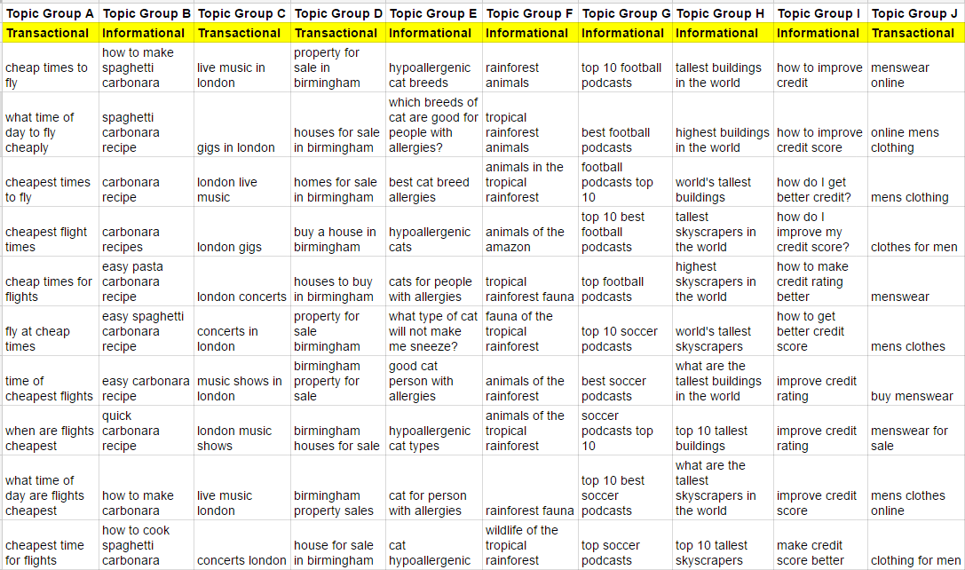 Are Keywords Really Dead? An Experiment