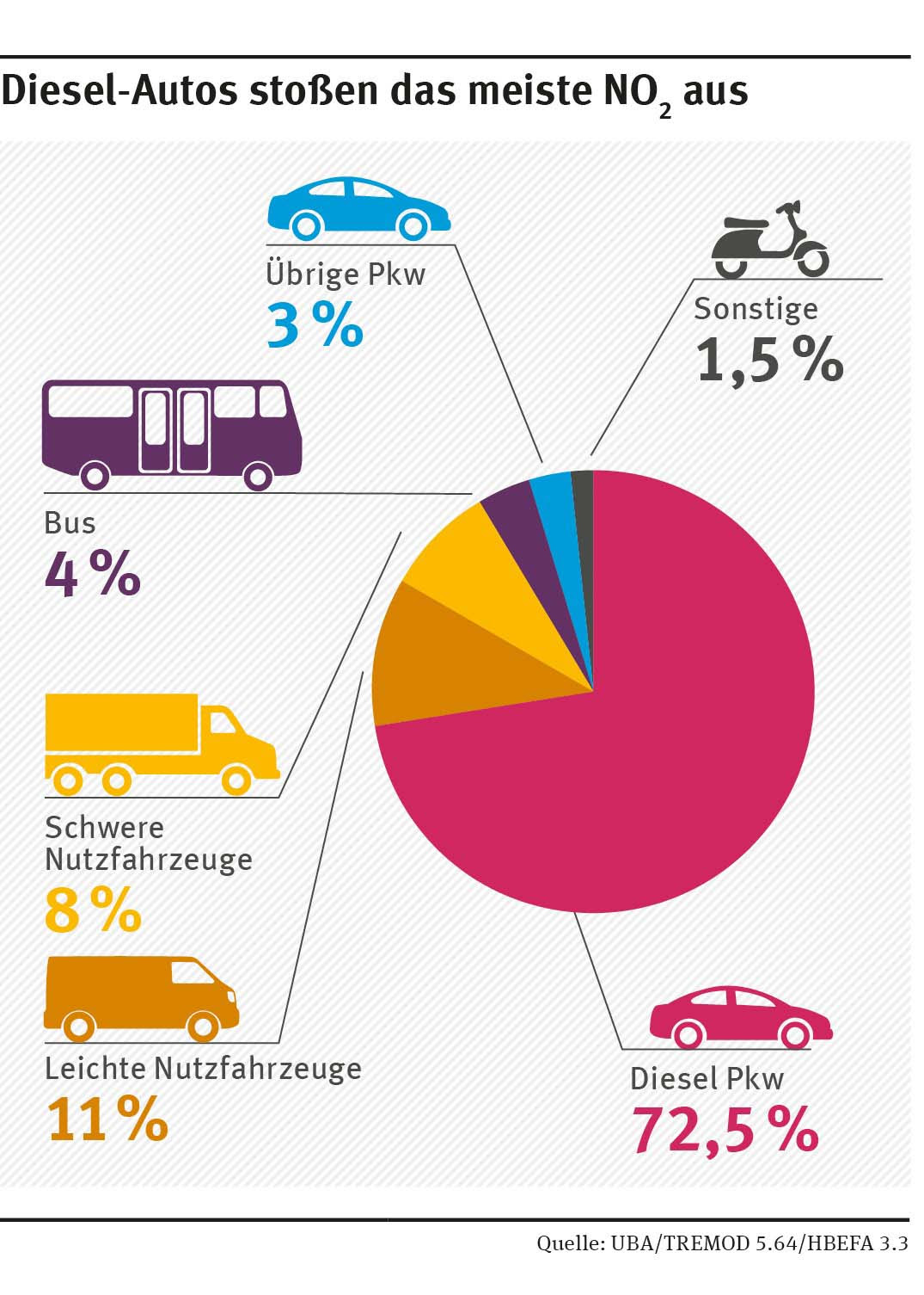 Bild 9 Vom UBA den verschiedenen Straßenfahrzeugtypen zugeordnete NO2 Emissionsanteile Grafik UBA