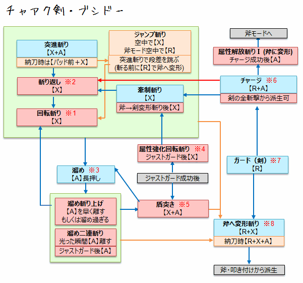 Mhx チャージアックスのスタイル別操作方法 コンボ モーション値 使い方が4gと大分違う
