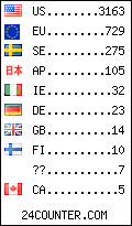 visitors by country counter