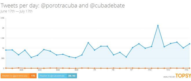 Fig 2. Comparación mensajes compartidos publicados pòr @porotracuba y @cubadebate