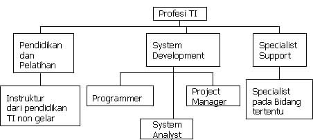 Profesi Di Bidang IT | Freezcha's Blog