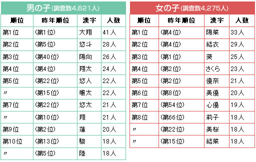 イケメンは名前から 男の子につけたいかっこいい名前 19年版