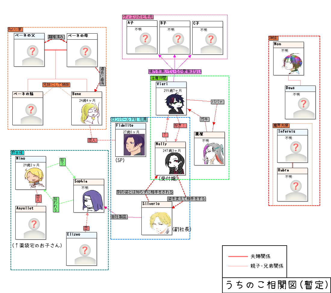 A世界の人達の相関図 倉庫ex