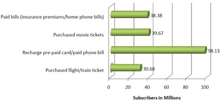 Popular-Indian-M-Commerce-activity