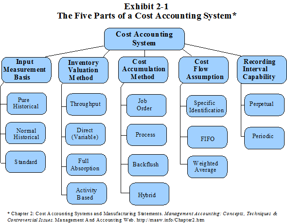 What is a Cost Accounting System?