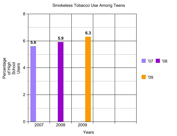 chewing tobacco cancer. Smokeless tobacco use rises