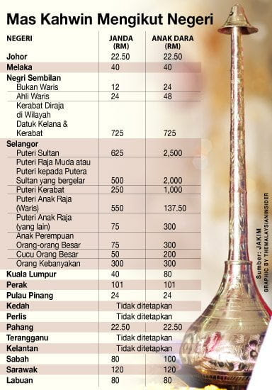 Belanja kahwin mahal punca ramai pemuda Melayu berhutang