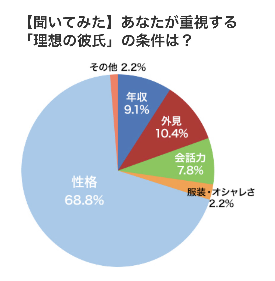 画像 理想の彼氏 7割が性格を重視していたｗｗｗｗｗｗｗｗｗｗｗｗ ぬこトレンド