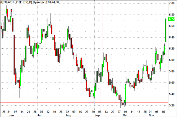 Swing Trading in Greek Stock Market: HTO Stock Up 6% Today