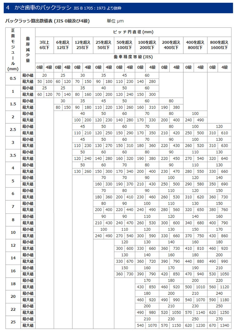 バックラッシュとは 歯車のバックラッシュの規定値判断方法 機械組立の部屋 Kikaikumitate Com