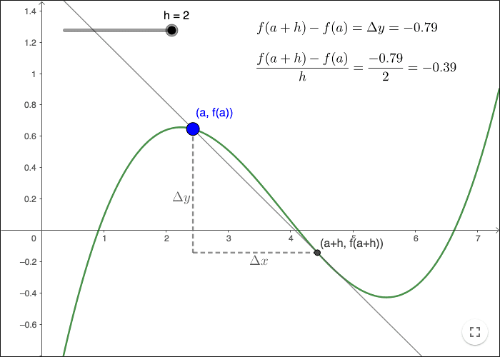 Calculus The Definition Of The Derivative