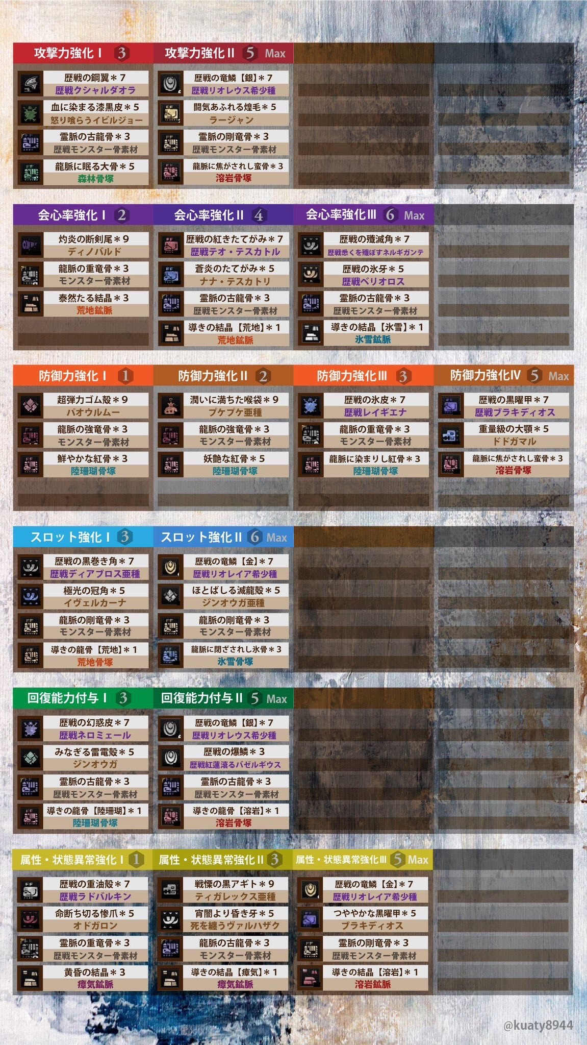 アイスボーン アプデ後も対応カスタム強化の必要素材まとめ モンハンライズ攻略まとめ