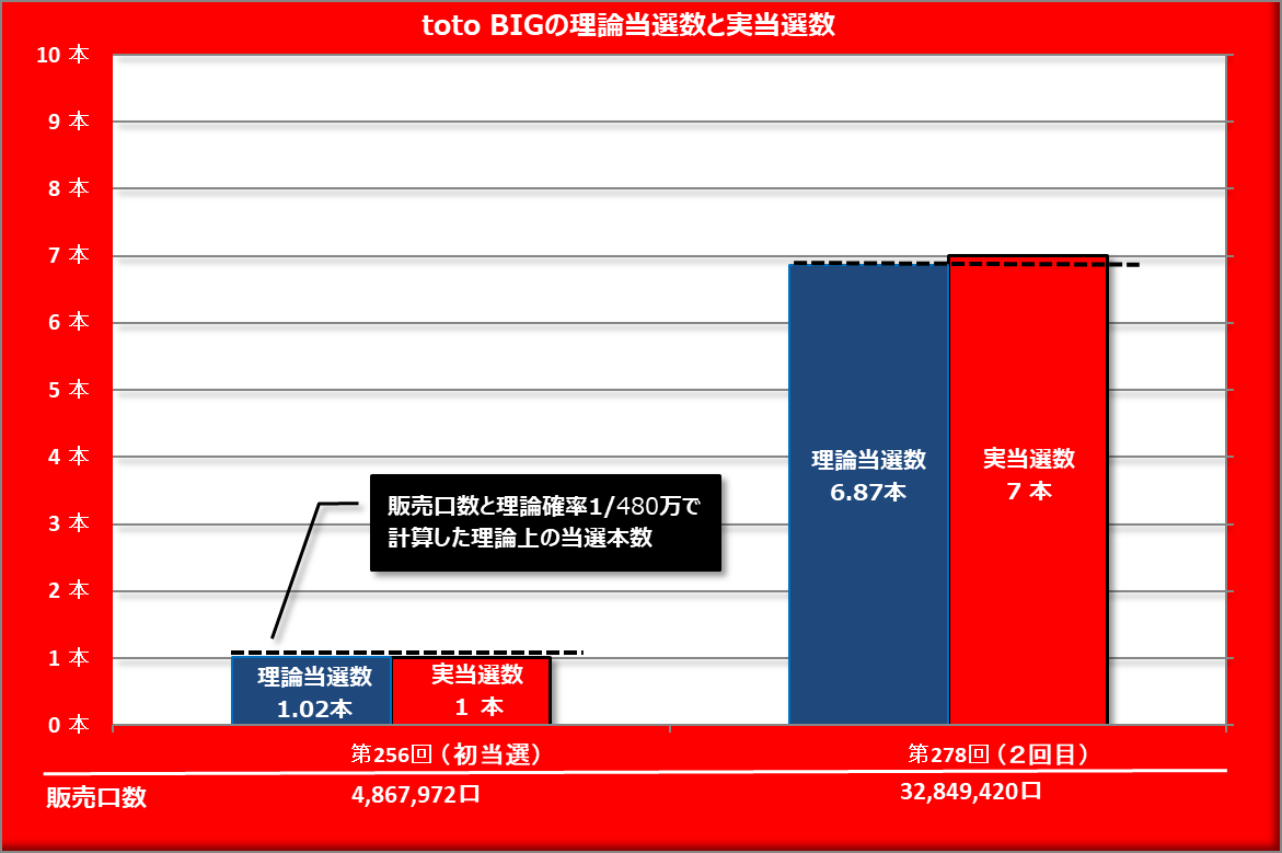 当選結果と当選確率から購入時期を当選予想 Totobig当選研究会