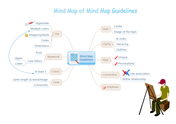 mind map guidelines