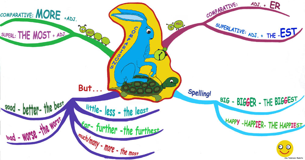 Mind Map: Comparison of Adjectives in short | English