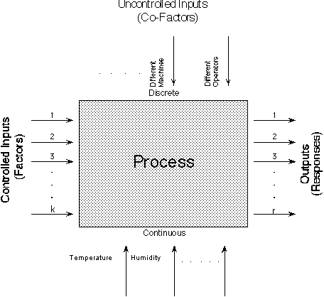 experimental design