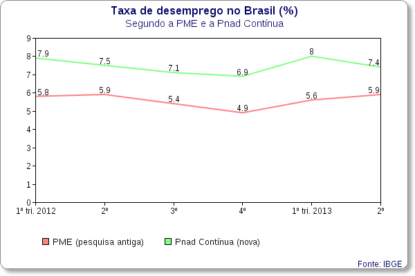 pnad continua e pme