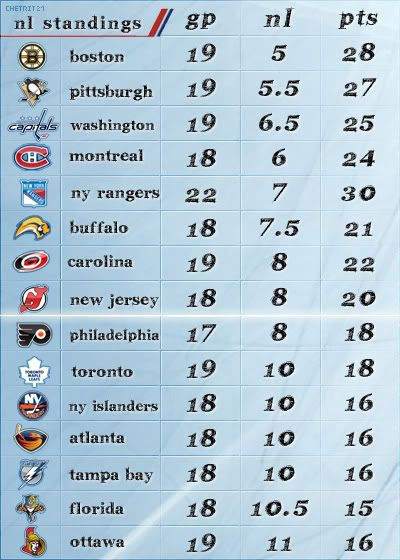 NL Standings
