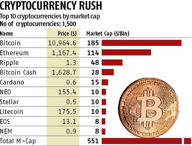 Altcoins Enter India Trade In Litecoins On Zebpay Ethereum Coming Soon Business Standard News