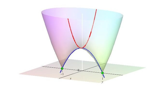 数学雑談 方程式の虚数解の図示