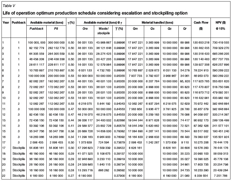 present value cima table model maximization optimum cut value for Net present off