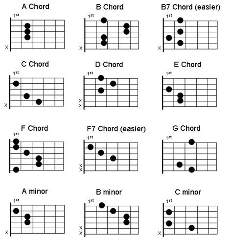 guitar major chord charts   guitar chords