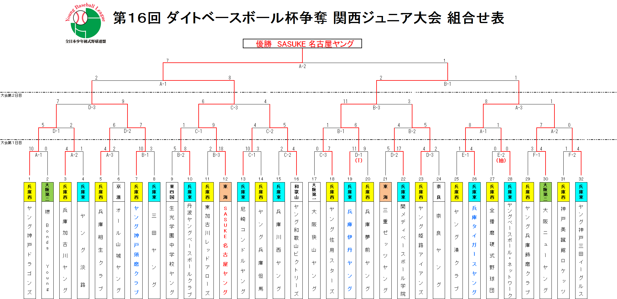 ヤングリーグ 18第16回 ダイトベースボール杯争奪関西ジュニア大会