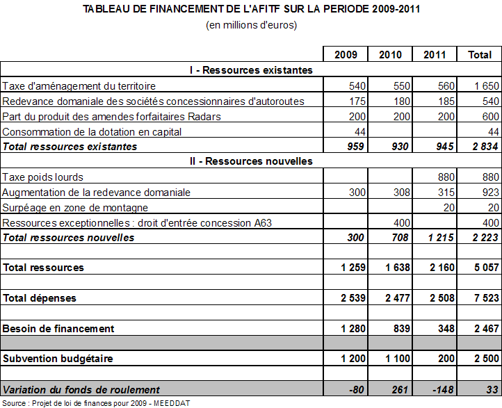 Projet de loi de finances pour 2009 : Ecologie ...