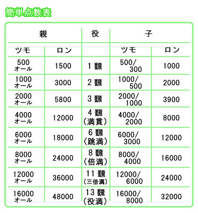 簡単点数計算早見表 符計算無しの初心者向け 麻雀点数計算