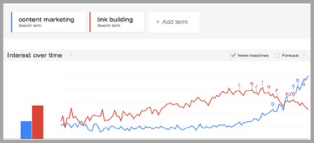 Google content marketing trends graph