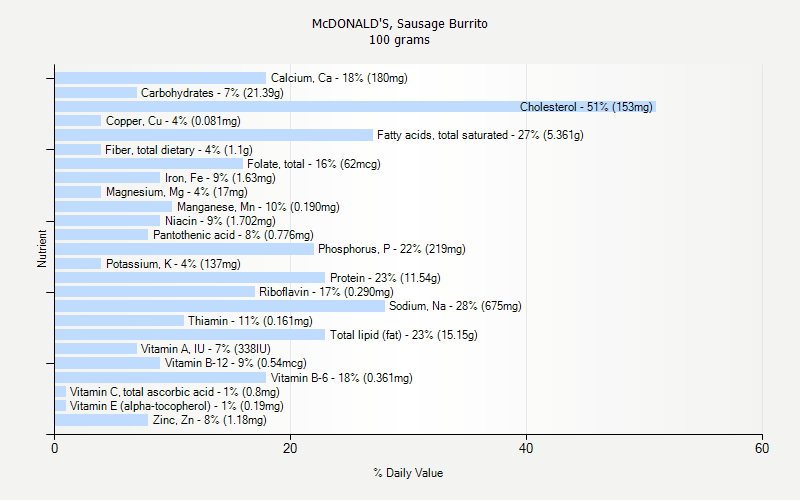 Mcdonald S Sausage Burrito Nutrition