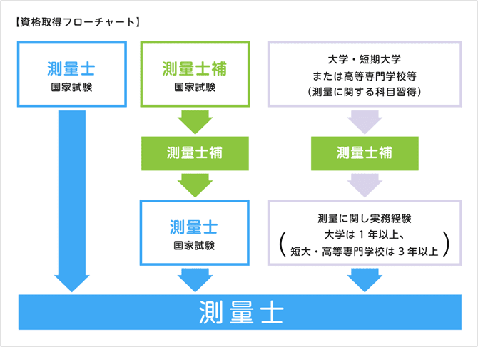 測量設計の仕事 愛知県測量設計業協会