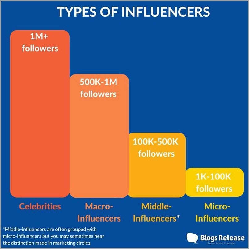 Types of Influencers for micro-influencers