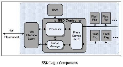 SSD controller
