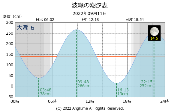 佐賀県伊万里市 波瀬のタイドグラフ Anglr