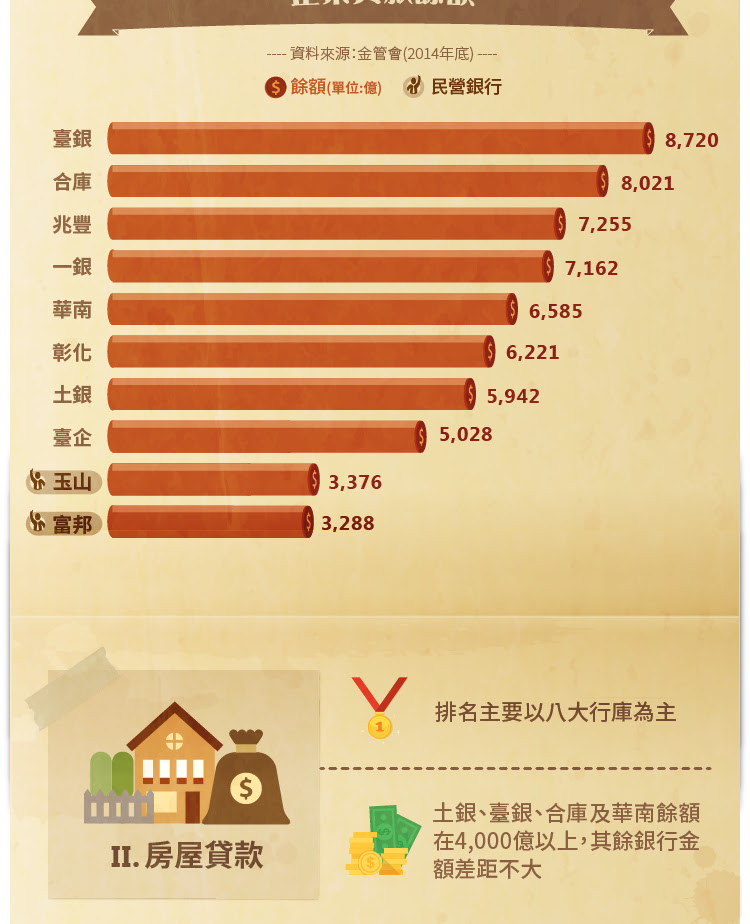 銀行放款主要有三大對象