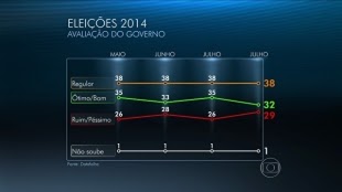 Aprovação do governo Dilma passa de 35% para 32%
