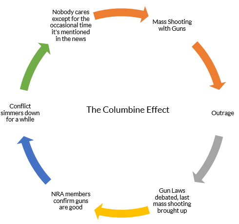 Image result for cycle of mass shootings