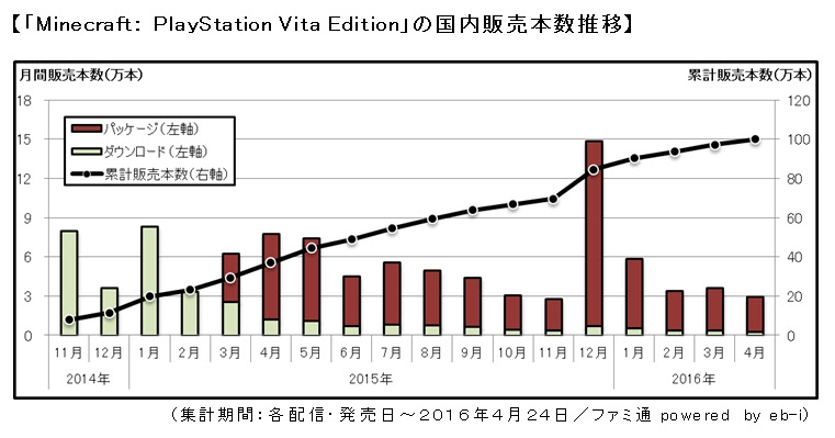 Minecraft Ps Vita版国内販売数100万本を突破 Minecraftologies マインクラフト