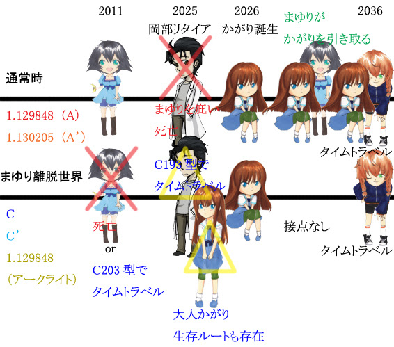Steins Gate 設定考察のトートエクスペリメント エピグラフ アルタイル小説３部作