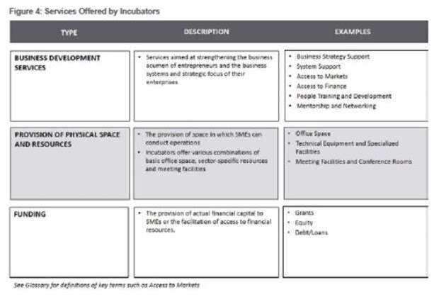 Source: South African Business Establishment Incubator Handbook (2014: P.15)