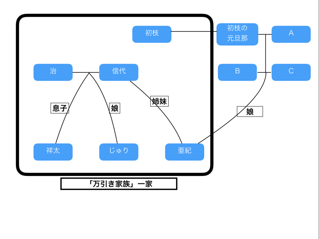 万引き家族 意味や伏線 家族構成の解説 結末のネタバレや感想まで