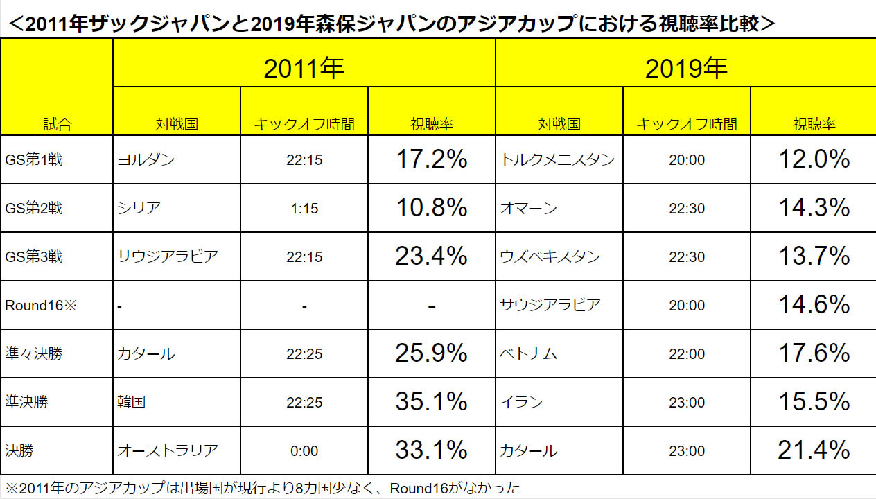 森保ジャパンの人気はザックジャパンよりも半分以下 視聴率低下の原因を探る 村上アシシが北海道コンサドーレ札幌とサッカー日本代表を応援するブログ