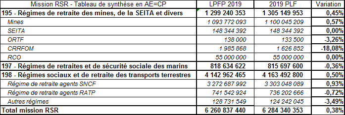 Projet De Loi De Finances Pour 2019 Regimes Sociaux Et De