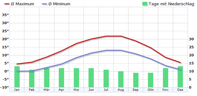 Wetter Düsseldorf Für 10 Tage Wetter Für Düsseldorf