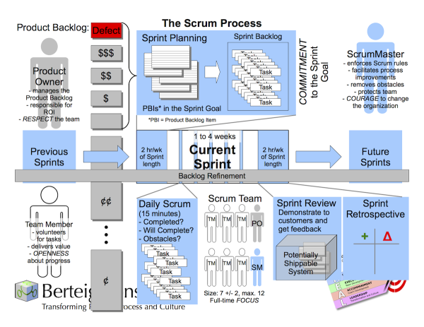 05 All of Scrum Diagram - Branded