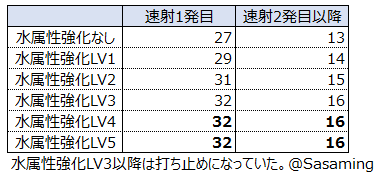 Mhw ボウガンにおける属性強化の上限を調べた Dragon Jet Storm リーマンハンター狩猟記