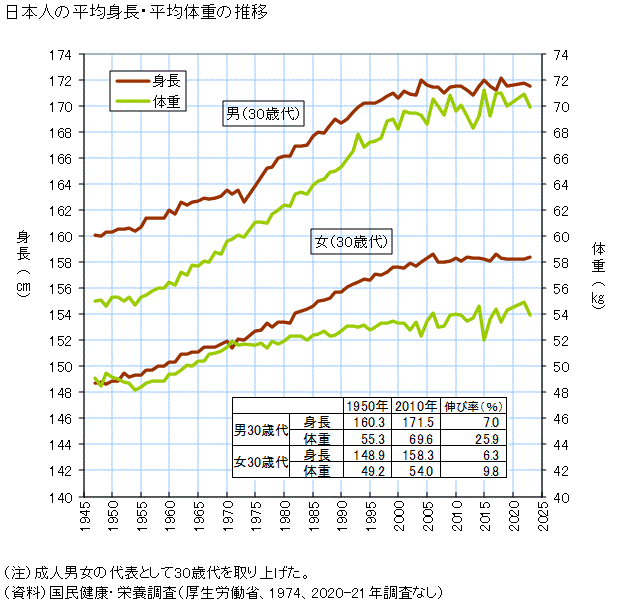 図録 日本人の平均身長 平均体重の推移