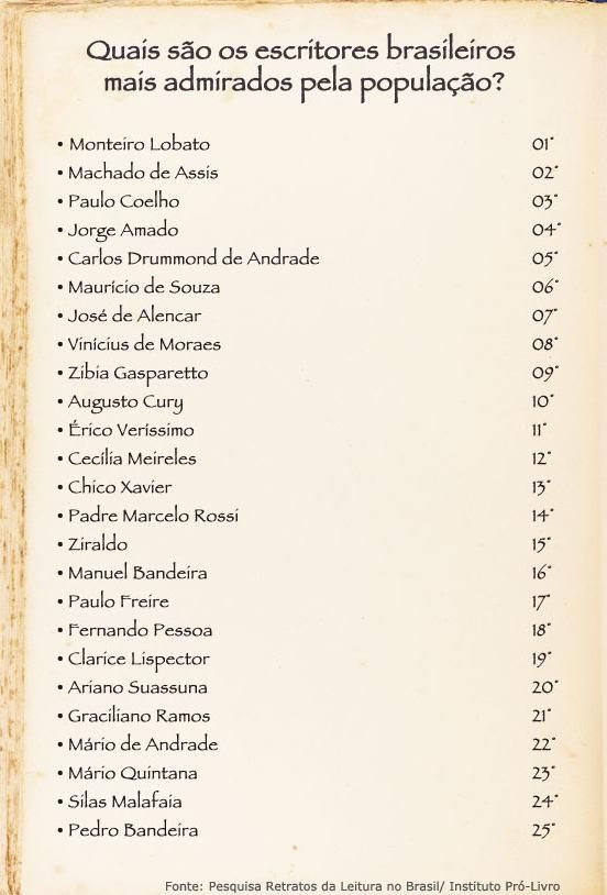 Ranking dos escritores brasileiros mais admirados / Reprodução / Ag Brasil
